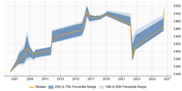 Contractor daily rate distribution trend for jobs in Buckinghamshire citing SSH