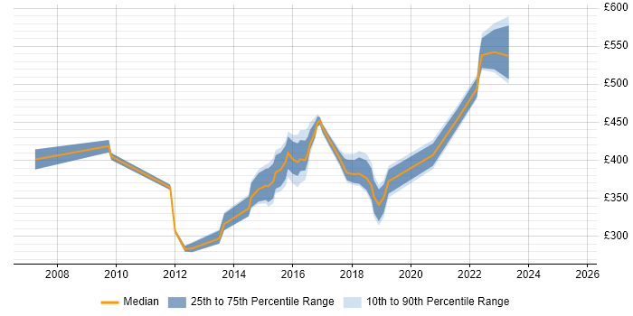 Contractor daily rate distribution trend for jobs in Buckinghamshire citing SSL