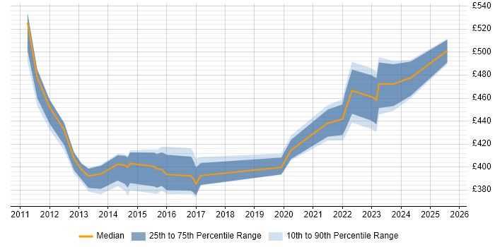 Contractor daily rate distribution trend for jobs in Buckinghamshire citing Stakeholder Identification