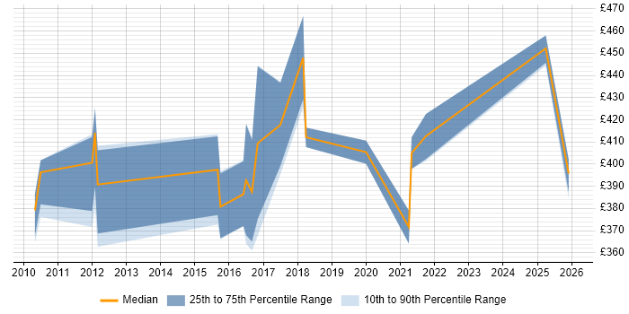 Contractor daily rate distribution trend for jobs in Buckinghamshire citing Star Schema