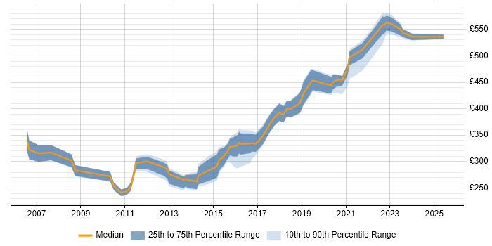 Contractor daily rate distribution trend for jobs in Buckinghamshire citing Statistics