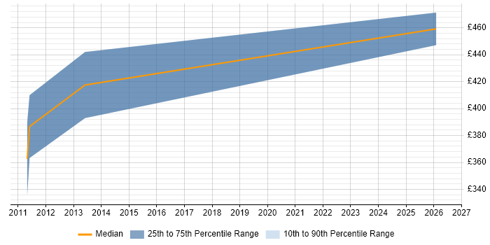 Contractor daily rate distribution trend for Storage and Backup Consultant job vacancies in Buckinghamshire