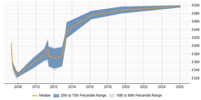 Contractor daily rate distribution trend for Storage Consultant job vacancies in Buckinghamshire