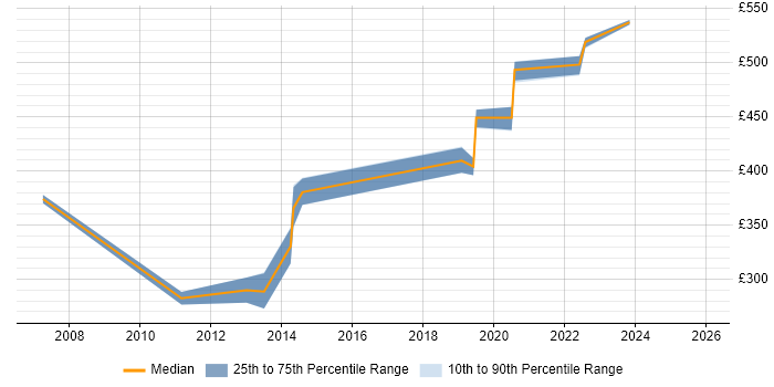 Contractor daily rate distribution trend for Storage Engineer job vacancies in Buckinghamshire