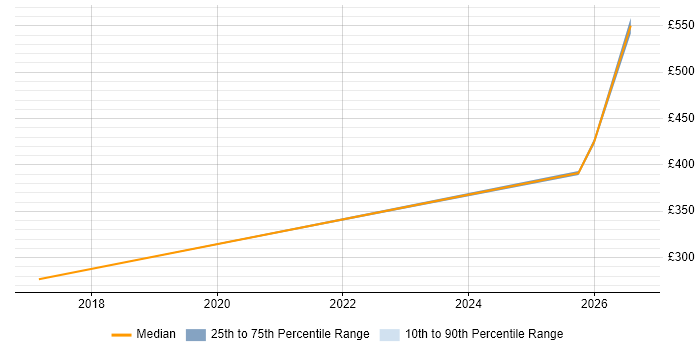 Contractor daily rate distribution trend for jobs in Buckinghamshire citing Storytelling