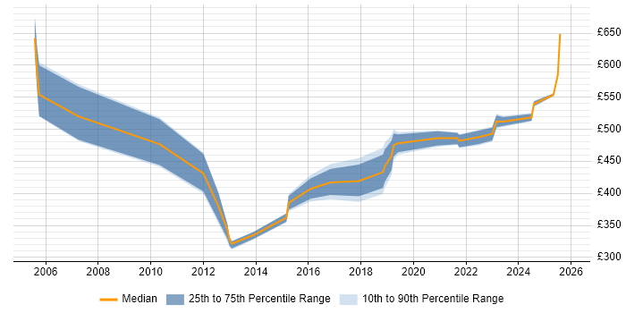 Contractor daily rate distribution trend for jobs in Buckinghamshire citing Strategic Planning