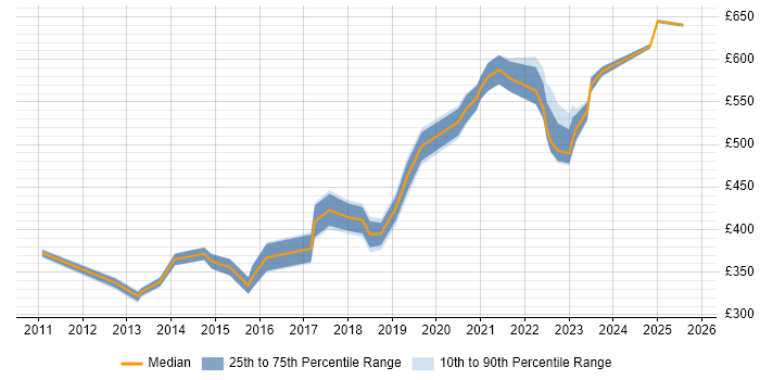 Contractor daily rate distribution trend for jobs in Buckinghamshire citing Strategic Thinking