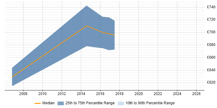 Contractor daily rate distribution trend for Strategy Architect job vacancies in Buckinghamshire