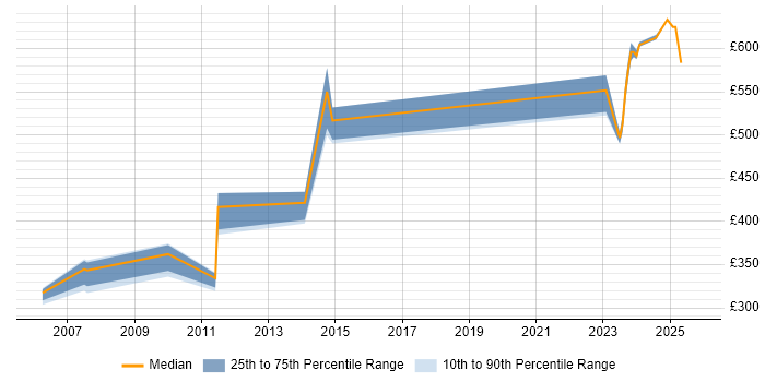 Contractor daily rate distribution trend for jobs in Buckinghamshire citing Stress Testing
