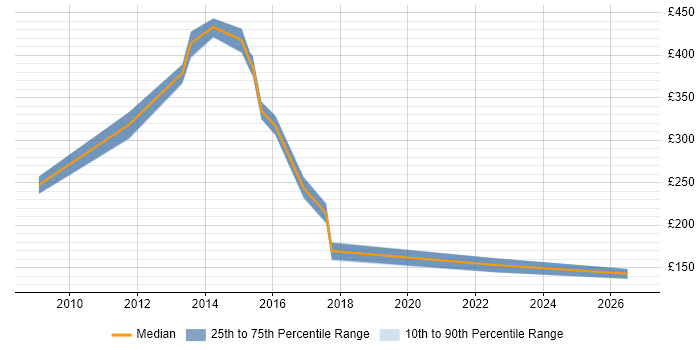 Contractor daily rate distribution trend for jobs in Buckinghamshire citing Structured Cabling