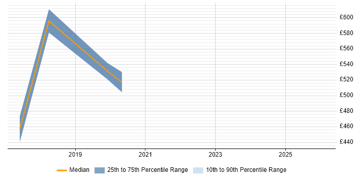 Contractor daily rate distribution trend for Subject Matter Expert job vacancies in Buckinghamshire