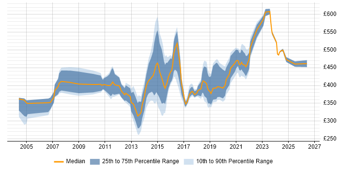 Contractor daily rate distribution trend for jobs in Buckinghamshire citing Supplier Management