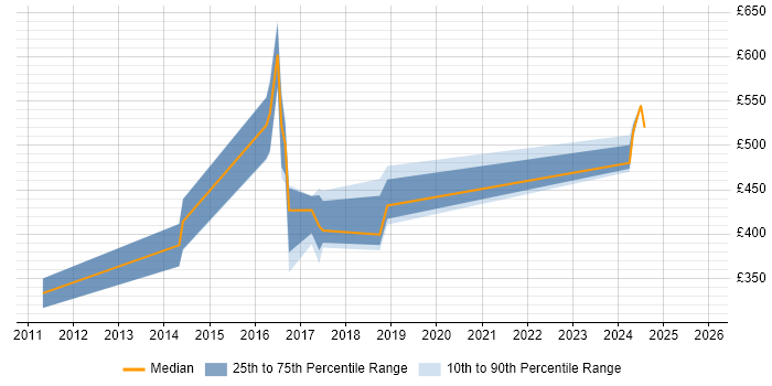 Contractor daily rate distribution trend for Supplier Manager job vacancies in Buckinghamshire