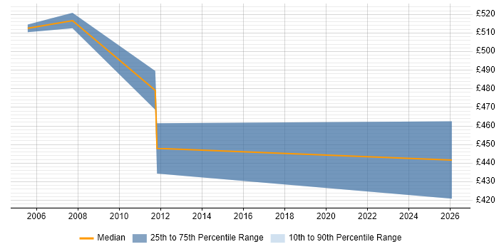 Contractor daily rate distribution trend for Supply Chain Consultant job vacancies in Buckinghamshire