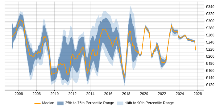 Contractor daily rate distribution trend for Support Analyst job vacancies in Buckinghamshire Contractor daily rate distribution trend for Support Analyst job vacancies in Buckinghamshire