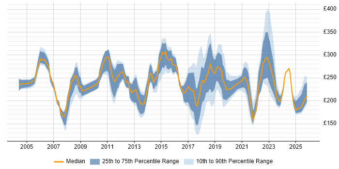 Contractor daily rate distribution trend for Support Engineer job vacancies in Buckinghamshire