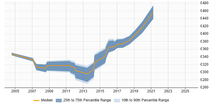 Contractor daily rate distribution trend for Support Manager job vacancies in Buckinghamshire Contractor daily rate distribution trend for Support Manager job vacancies in Buckinghamshire