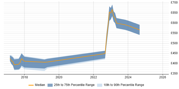 Contractor daily rate distribution trend for jobs in Buckinghamshire citing Swagger