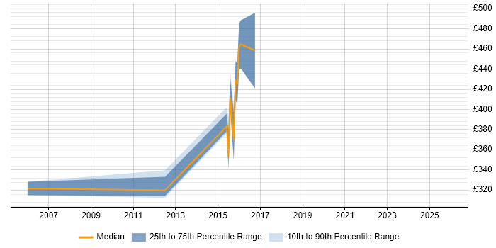 Contractor daily rate distribution trend for jobs in Buckinghamshire citing SWIFT Messaging Network