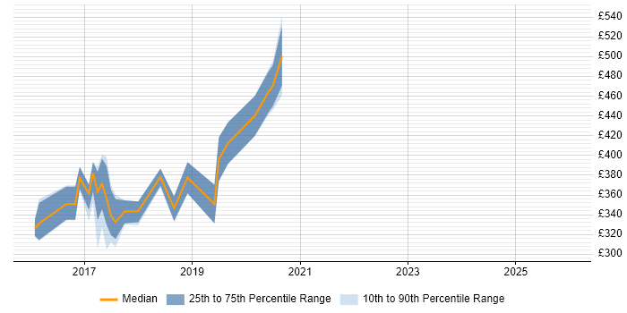 Contractor daily rate distribution trend for jobs in Buckinghamshire citing Swift