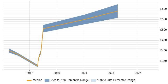 Contractor daily rate distribution trend for jobs in Buckinghamshire citing SWOT Analysis