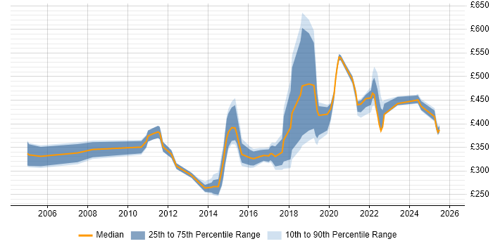 Contractor daily rate distribution trend for jobs in Buckinghamshire citing System Integration Testing