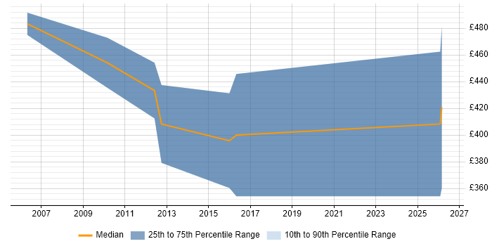 Contractor daily rate distribution trend for Systems Accountant job vacancies in Buckinghamshire