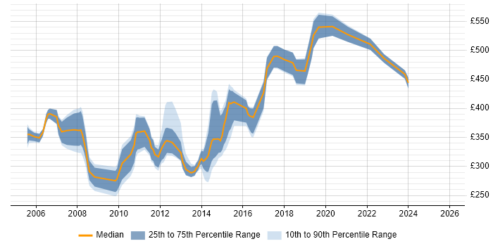 Contractor daily rate distribution trend for jobs in Buckinghamshire citing Systems Analysis
