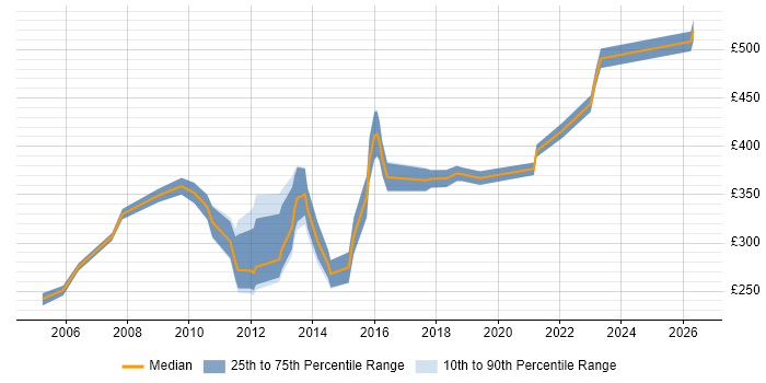 Contractor daily rate distribution trend for Systems Engineer job vacancies in Buckinghamshire