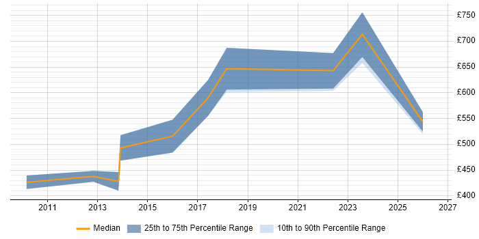 Contractor daily rate distribution trend for jobs in Buckinghamshire citing Systems Engineering