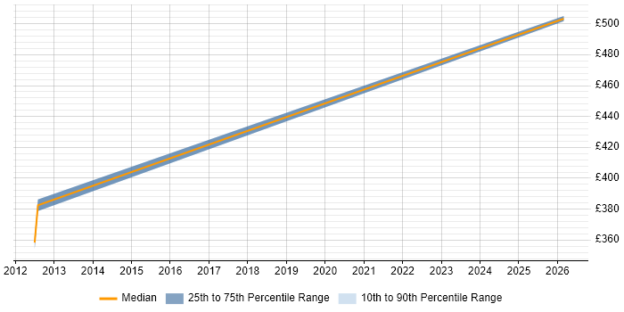 Contractor daily rate distribution trend for Tableau Specialist job vacancies in Buckinghamshire