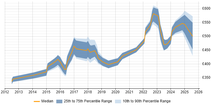 Contractor daily rate distribution trend for jobs in Buckinghamshire citing Tableau Contractor daily rate distribution trend for jobs in Buckinghamshire citing Tableau
