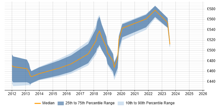 Contractor daily rate distribution trend for jobs in Buckinghamshire citing Talend Contractor daily rate distribution trend for jobs in Buckinghamshire citing Talend