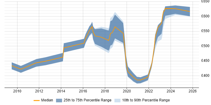 Contractor daily rate distribution trend for jobs in Buckinghamshire citing Target Operating Model