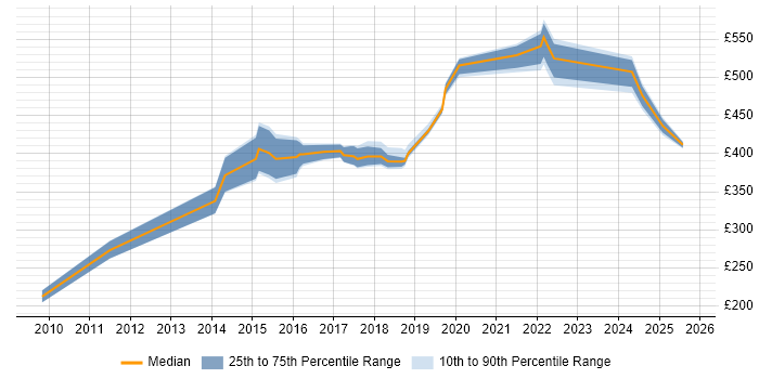 Contractor daily rate distribution trend for jobs in Buckinghamshire citing Task Automation