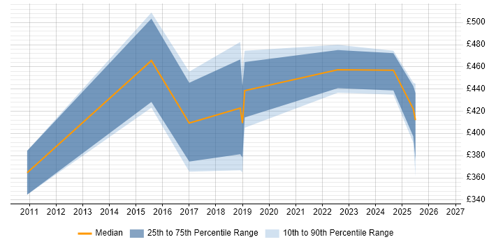 Contractor daily rate distribution trend for jobs in Buckinghamshire citing Taxonomies