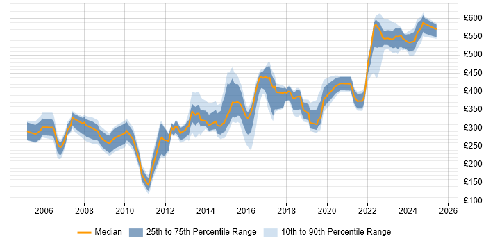 Contractor daily rate distribution trend for jobs in Buckinghamshire citing TCP/IP