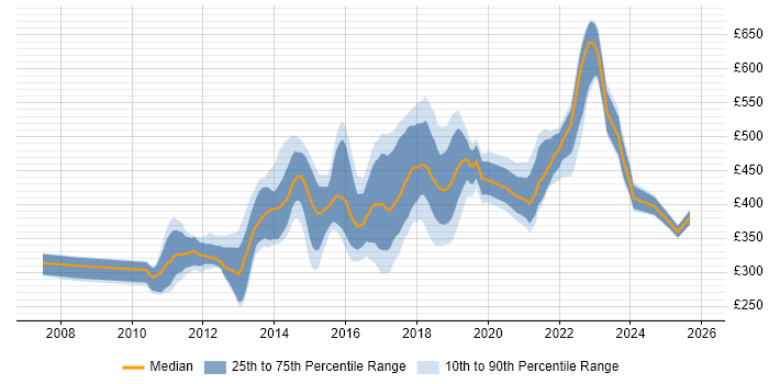 Contractor daily rate distribution trend for jobs in Buckinghamshire citing TDD
