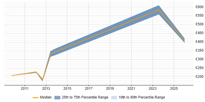 Contractor daily rate distribution trend for Technical Administrator job vacancies in Buckinghamshire