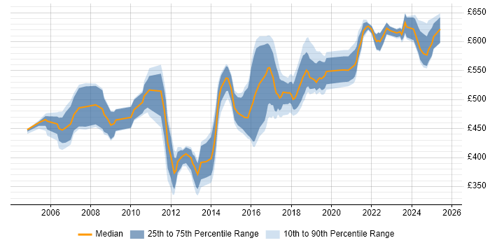 Contractor daily rate distribution trend for Technical Architect job vacancies in Buckinghamshire