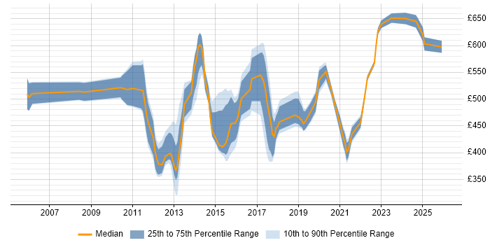 Contractor daily rate distribution trend for jobs in Buckinghamshire citing Technical Architecture
