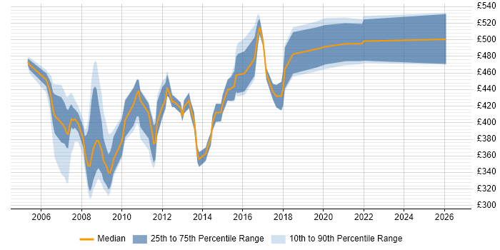Contractor daily rate distribution trend for Technical Consultant job vacancies in Buckinghamshire