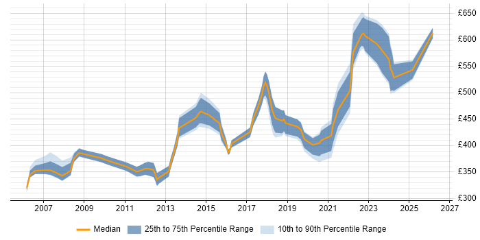 Contractor daily rate distribution trend for Technical Leader job vacancies in Buckinghamshire