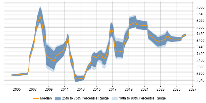 Contractor daily rate distribution trend for Technical Project Manager job vacancies in Buckinghamshire