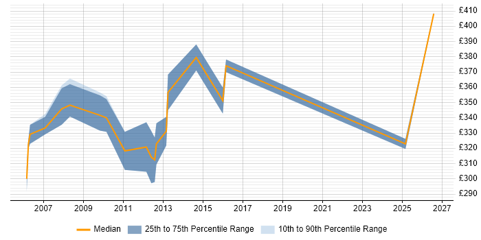 Contractor daily rate distribution trend for Technical Team Leader job vacancies in Buckinghamshire