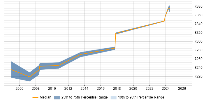 Contractor daily rate distribution trend for Technical Writer job vacancies in Buckinghamshire