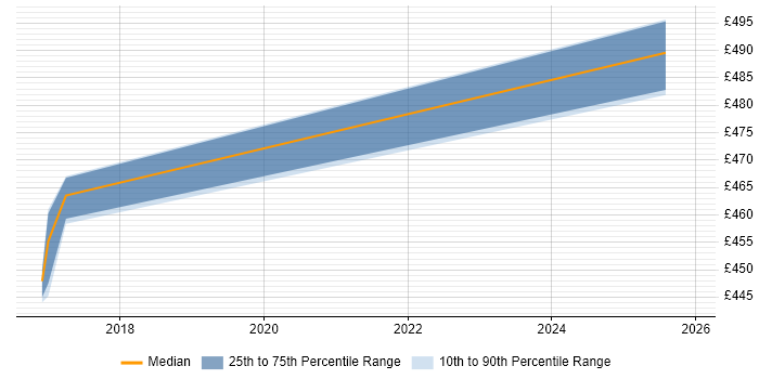 Contractor daily rate distribution trend for jobs in Buckinghamshire citing Technology Enablement