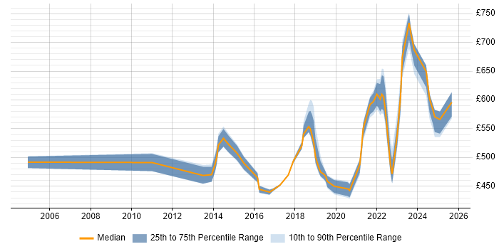 Contractor daily rate distribution trend for jobs in Buckinghamshire citing Technology Strategy