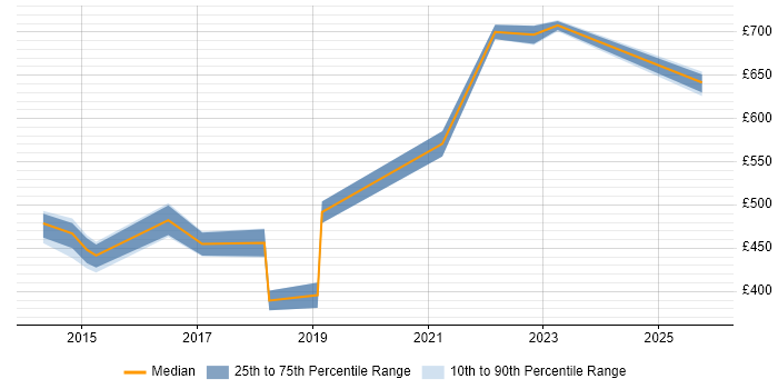 Contractor daily rate distribution trend for jobs in Buckinghamshire citing Technology Transformation