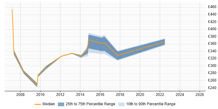 Contractor daily rate distribution trend for Telecoms Analyst job vacancies in Buckinghamshire